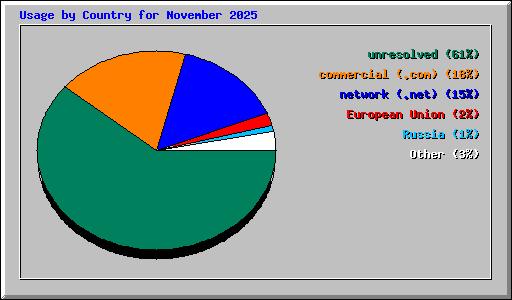 Usage by Country for November 2025