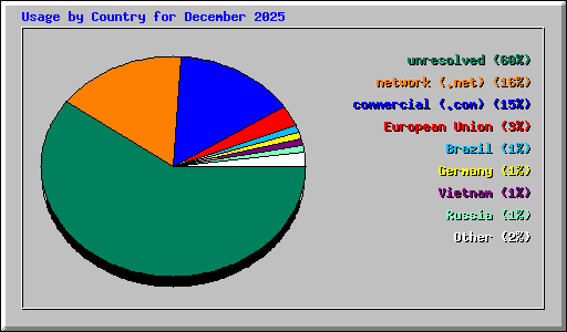 Usage by Country for December 2025