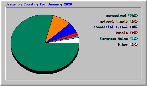 Usage by Country for January 2026