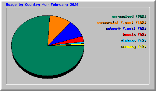 Usage by Country for February 2026