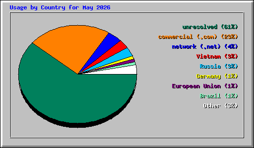 Usage by Country for May 2026