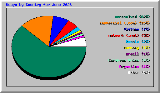 Usage by Country for June 2026