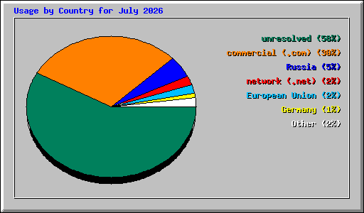 Usage by Country for July 2026