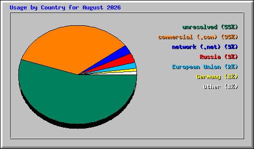 Usage by Country for August 2026