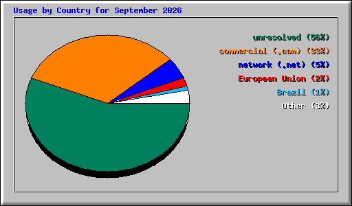 Usage by Country for September 2026