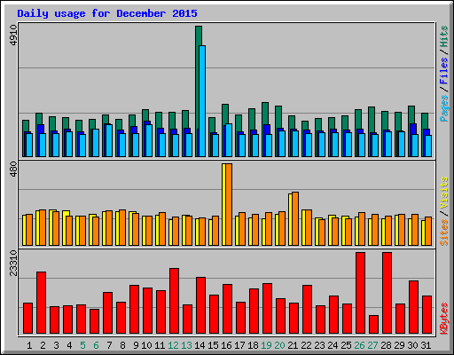 Daily usage for December 2015