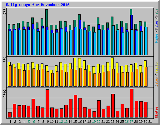 Daily usage for November 2016