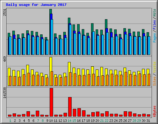 Daily usage for January 2017