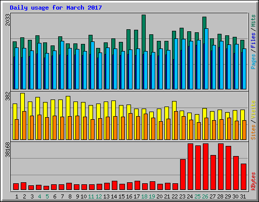 Daily usage for March 2017