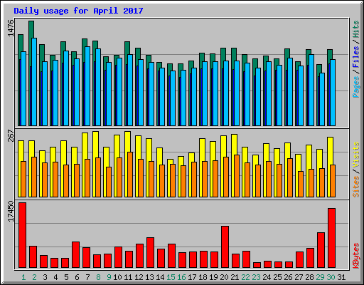 Daily usage for April 2017