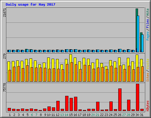 Daily usage for May 2017