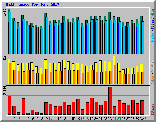 Daily usage for June 2017