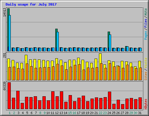 Daily usage for July 2017