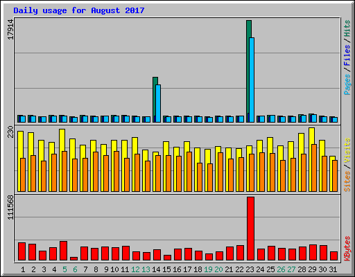 Daily usage for August 2017