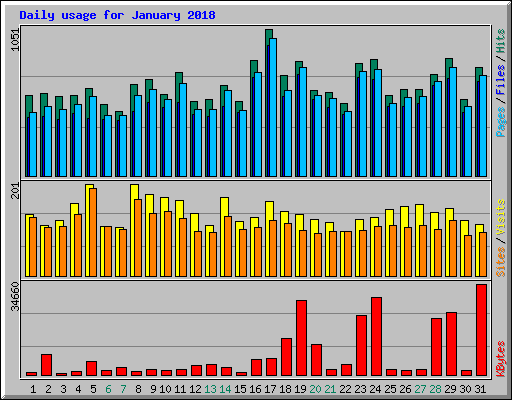 Daily usage for January 2018