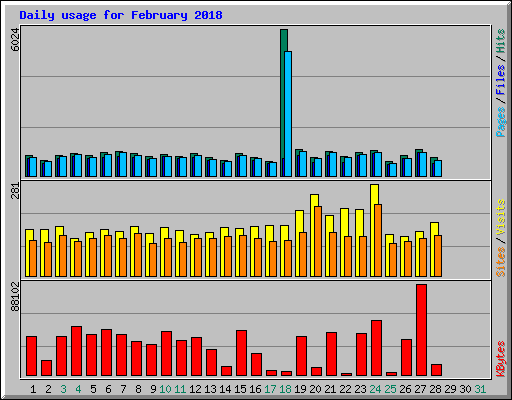 Daily usage for February 2018