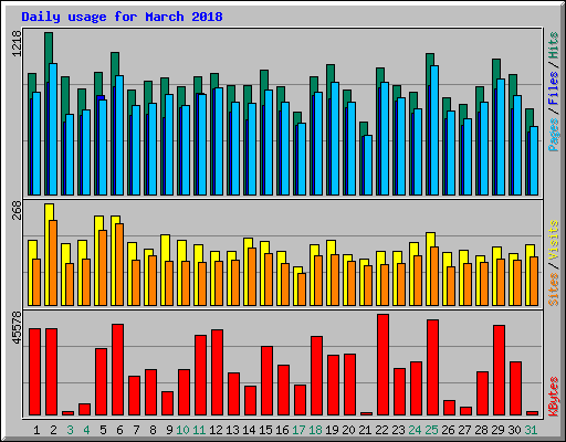 Daily usage for March 2018