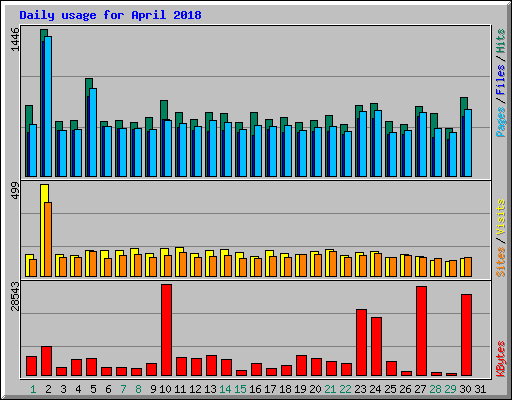 Daily usage for April 2018