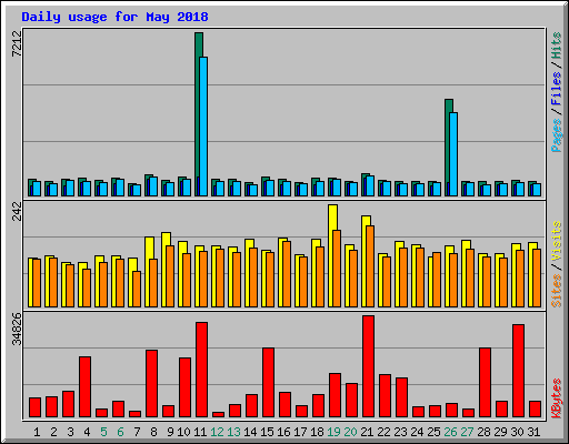 Daily usage for May 2018