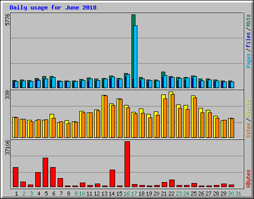 Daily usage for June 2018