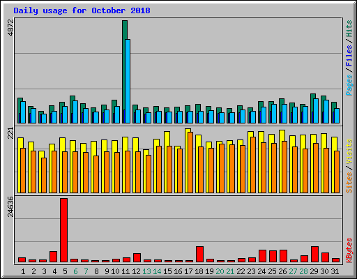 Daily usage for October 2018