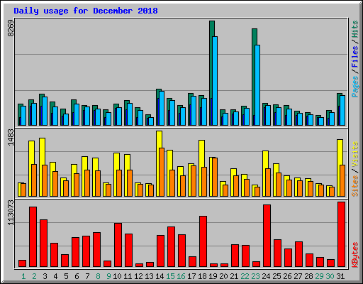 Daily usage for December 2018