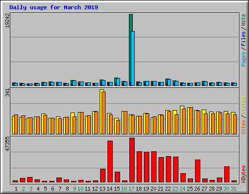 Daily usage for March 2019