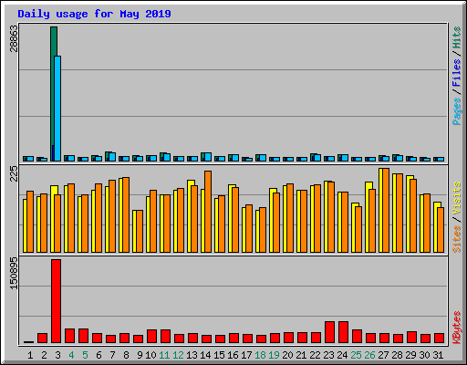 Daily usage for May 2019