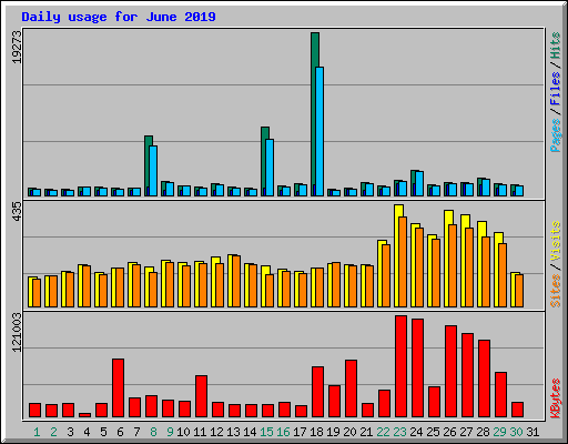 Daily usage for June 2019