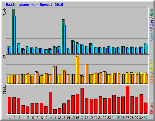 Daily usage for August 2019