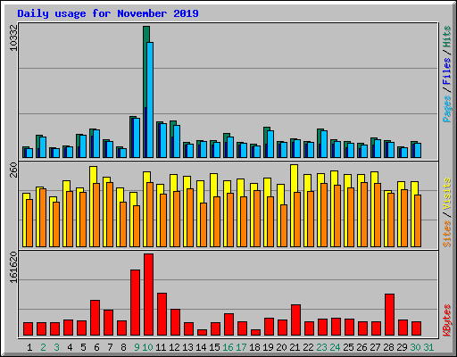 Daily usage for November 2019
