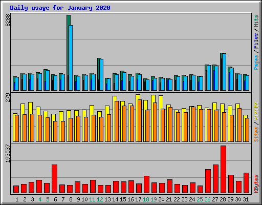 Daily usage for January 2020