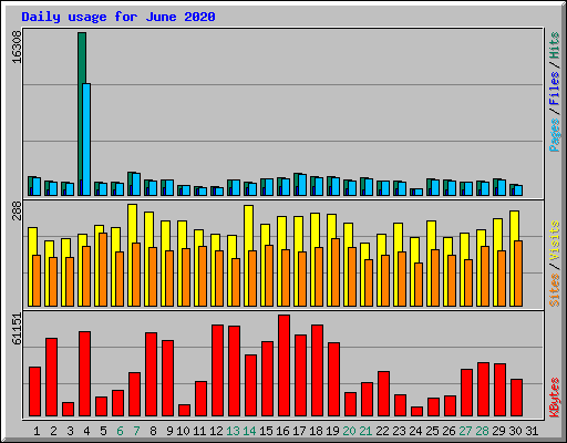 Daily usage for June 2020