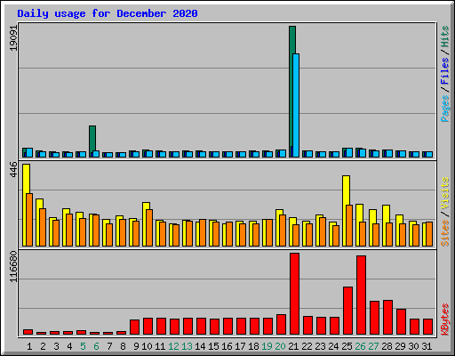 Daily usage for December 2020