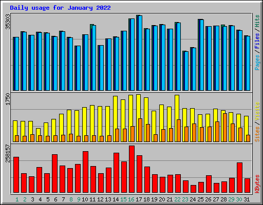 Daily usage for January 2022