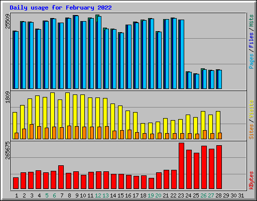 Daily usage for February 2022