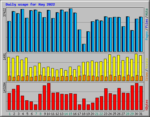 Daily usage for May 2022