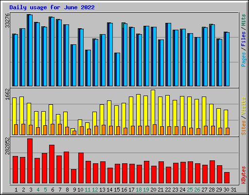 Daily usage for June 2022