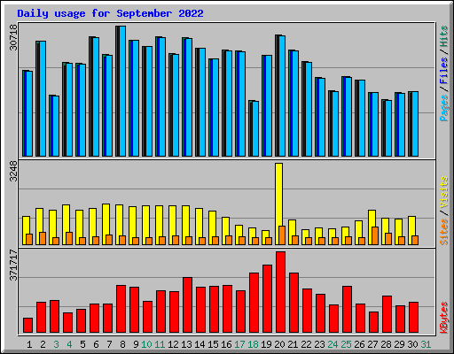 Daily usage for September 2022