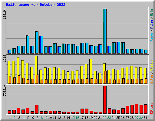 Daily usage for October 2022