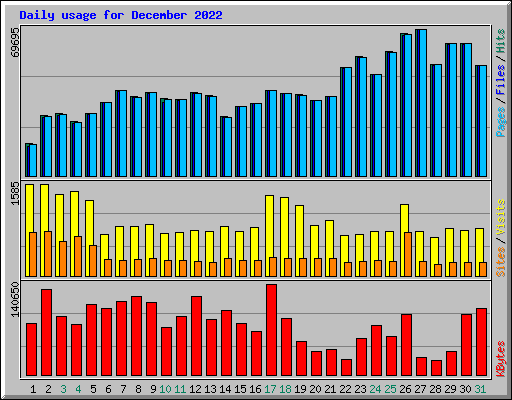 Daily usage for December 2022