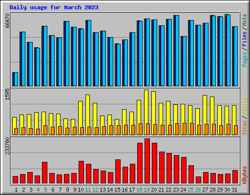 Daily usage for March 2023