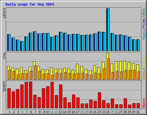 Daily usage for May 2024