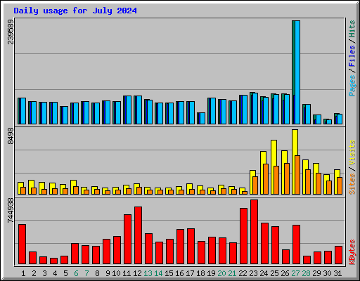 Daily usage for July 2024