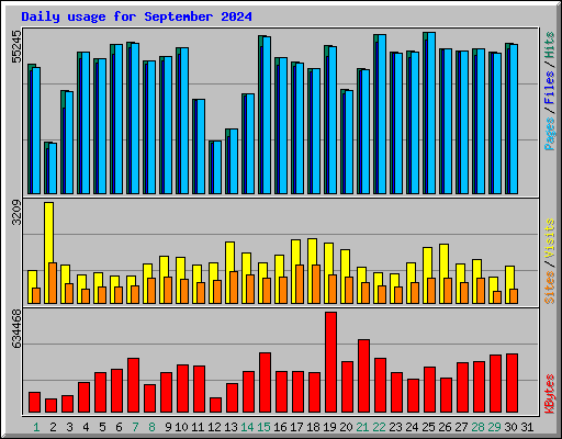 Daily usage for September 2024