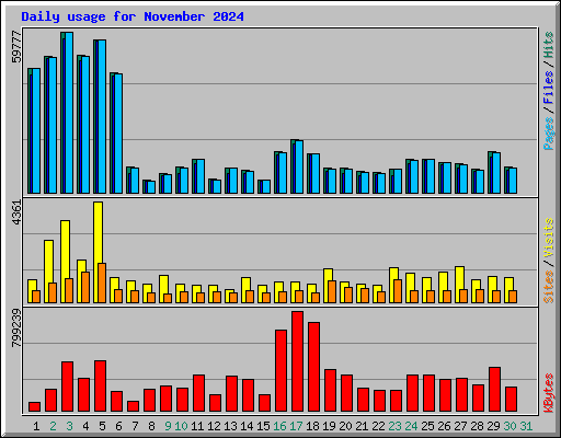 Daily usage for November 2024