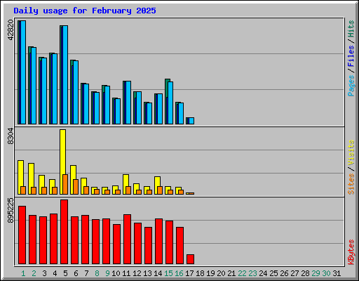 Daily usage for February 2025