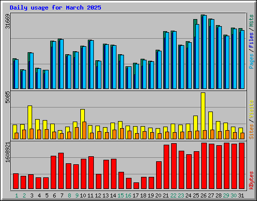 Daily usage for March 2025