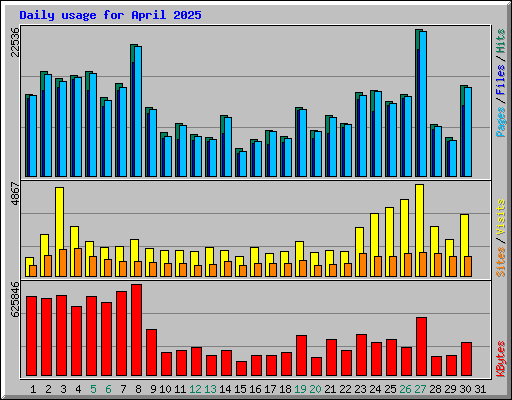 Daily usage for April 2025