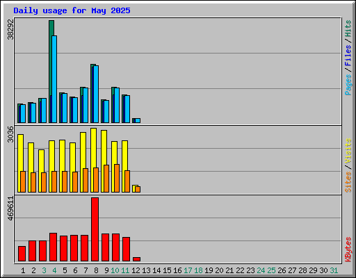 Daily usage for May 2025